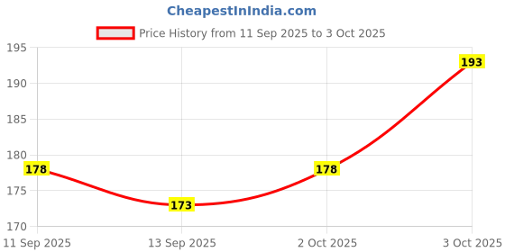 flipkart.com shershaan Solid Men Dhoti Price History Graph from 11 Sep 2025 to 3 Oct 2025