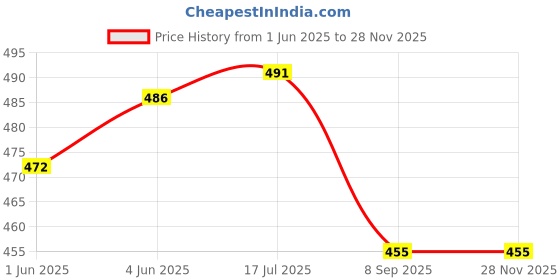 flipkart.com shershaan Solid Men Dhoti Price History Graph from 1 Jun 2025 to 27 Nov 2025
