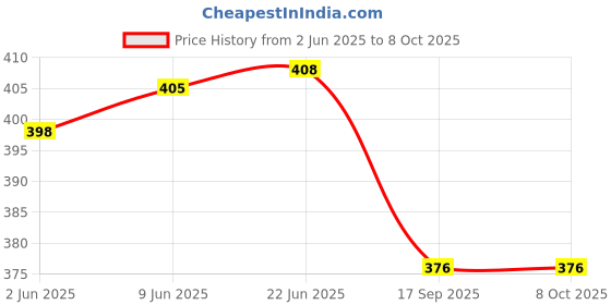 flipkart.com shershaan Solid Men Dhoti Price History Graph from 2 Jun 2025 to 8 Oct 2025