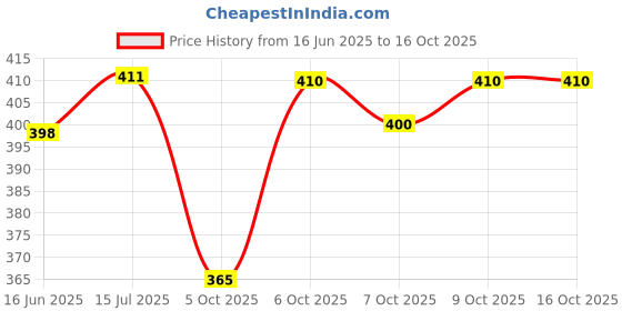 flipkart.com shershaan Solid Men Dhoti Price History Graph from 16 Jun 2025 to 16 Oct 2025