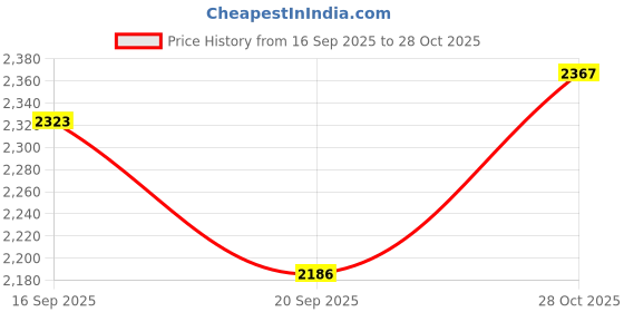 flipkart.com shery Paniarakkal with Lid 1 L capacity 23 cm diameter shery Price History Graph from 16 Sep 2025 to 28 Oct 2025