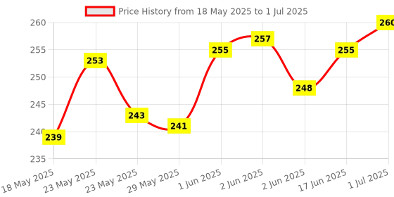 flipkart.com SHESH 3 In 1 Steam ,Nose ,Cough ,Nozzle Inhaler Vaporizer Price History Graph from 18 May 2025 to 1 Jul 2025