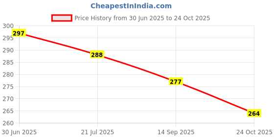 flipkart.com sheshagun Analog 19 cm X 19 cm Wall Clock sheshagun Price History Graph from 30 Jun 2025 to 24 Oct 2025