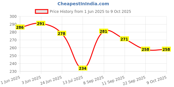flipkart.com sheshagun Analog 63.5 cm X 76.2 cm Wall Clock sheshagun Price History Graph from 1 Jun 2025 to 9 Oct 2025