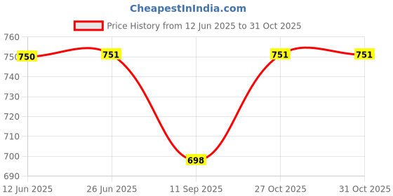 flipkart.com nandinikunj Shesham Wood Handmade Walking Stick 36 Walking Stick nandinikunj Price History Graph from 12 Jun 2025 to 31 Oct 2025