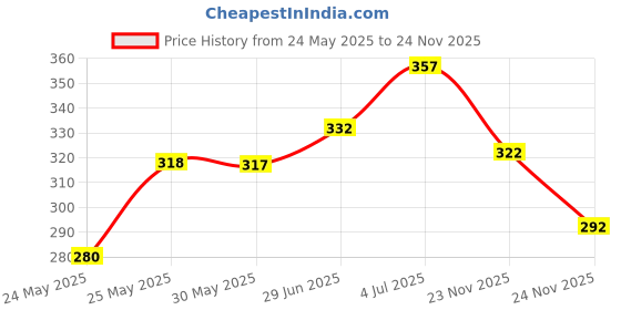 flipkart.com shetra Step Light Wall Lamp With Bulb shetra Price History Graph from 24 May 2025 to 24 Nov 2025