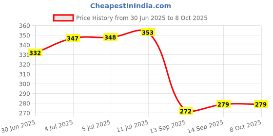 flipkart.com shetra Wallchiere Wall Lamp With Bulb shetra Price History Graph from 30 Jun 2025 to 8 Oct 2025