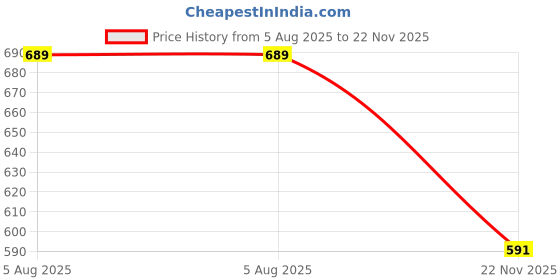 flipkart.com shetra Wallchiere Wall Lamp With Bulb shetra Price History Graph from 5 Aug 2025 to 22 Nov 2025