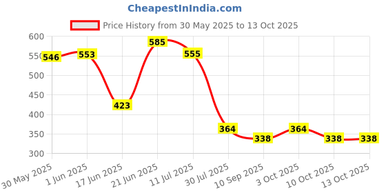 flipkart.com sheza enterprises Cotton Infants New Born Baby Mosquito Net Bed with Cushioned Pillow | Mosquito Net sheza enterprises Price History Graph from 30 May 2025 to 13 Oct 2025