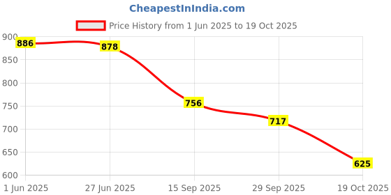 flipkart.com shezone Bellies For Women shezone Price History Graph from 1 Jun 2025 to 19 Oct 2025