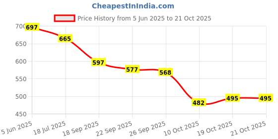 flipkart.com shezone Bellies For Women shezone Price History Graph from 5 Jun 2025 to 20 Oct 2025