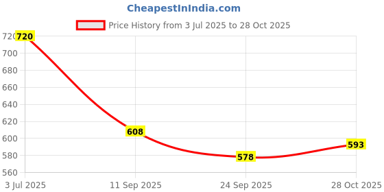 flipkart.com shezone Bellies For Women shezone Price History Graph from 3 Jul 2025 to 28 Oct 2025