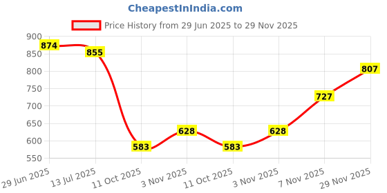 flipkart.com shezone Bellies For Women shezone Price History Graph from 29 Jun 2025 to 29 Nov 2025