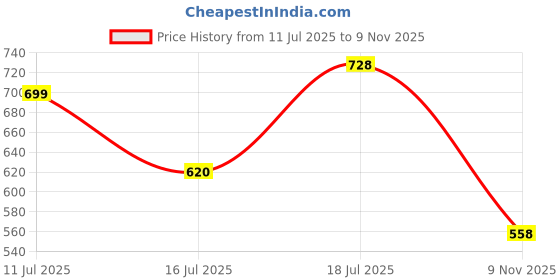 flipkart.com shezone Bellies For Women shezone Price History Graph from 11 Jul 2025 to 9 Nov 2025