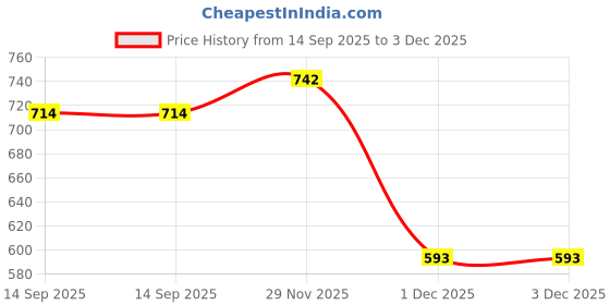 flipkart.com shezone Bellies For Women shezone Price History Graph from 14 Sep 2025 to 2 Dec 2025