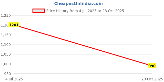 flipkart.com shezone Bellies For Women shezone Price History Graph from 4 Jul 2025 to 28 Oct 2025