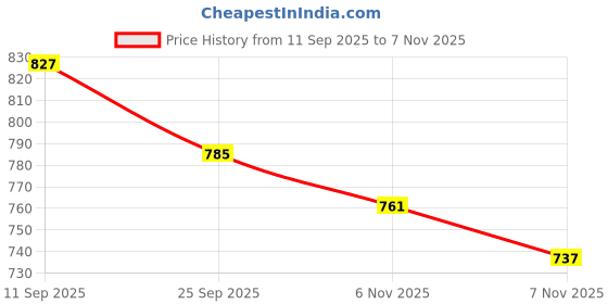flipkart.com shezone Bellies For Women shezone Price History Graph from 11 Sep 2025 to 6 Nov 2025