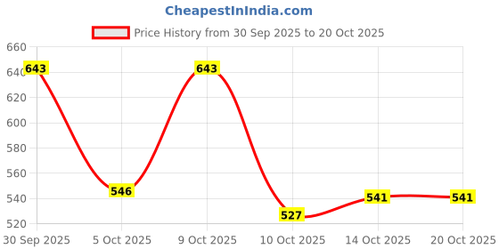 flipkart.com shezone Bellies For Women shezone Price History Graph from 30 Sep 2025 to 18 Oct 2025