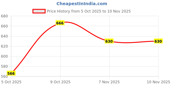 flipkart.com shezone Bellies For Women shezone Price History Graph from 5 Oct 2025 to 9 Nov 2025
