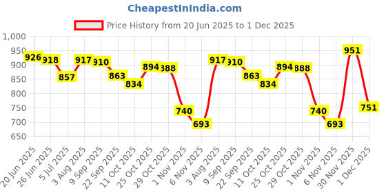 flipkart.com shezone Boots For Women shezone Price History Graph from 20 Jun 2025 to 30 Nov 2025