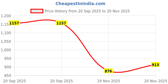 flipkart.com shezone Boots For Women shezone Price History Graph from 20 Sep 2025 to 20 Nov 2025