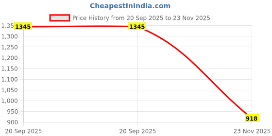 flipkart.com shezone Boots For Women shezone Price History Graph from 20 Sep 2025 to 23 Nov 2025