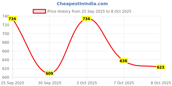 flipkart.com shezone Boots For Women shezone Price History Graph from 25 Sep 2025 to 8 Oct 2025
