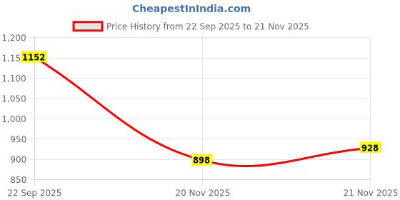 flipkart.com shezone Boots For Women shezone Price History Graph from 22 Sep 2025 to 21 Nov 2025