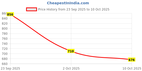flipkart.com shezone Boots For Women shezone Price History Graph from 23 Sep 2025 to 10 Oct 2025