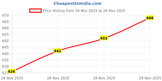 flipkart.com shezone Boots For Women shezone Price History Graph from 26 Nov 2025 to 28 Nov 2025
