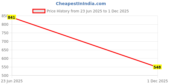 flipkart.com shezone Jutis For Women shezone Price History Graph from 23 Jun 2025 to 1 Dec 2025