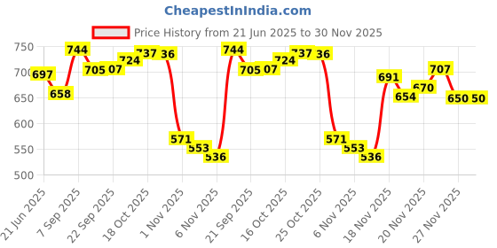 flipkart.com shezone Jutis For Women shezone Price History Graph from 21 Jun 2025 to 29 Nov 2025