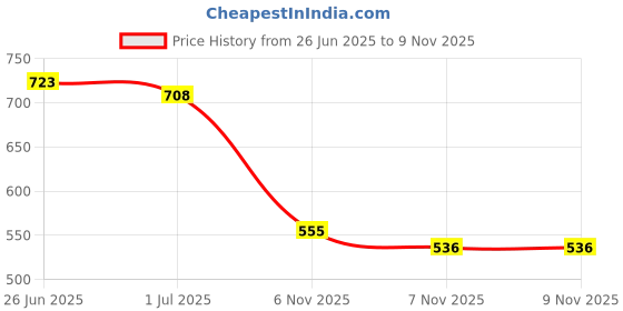 flipkart.com shezone Jutis For Women shezone Price History Graph from 26 Jun 2025 to 9 Nov 2025