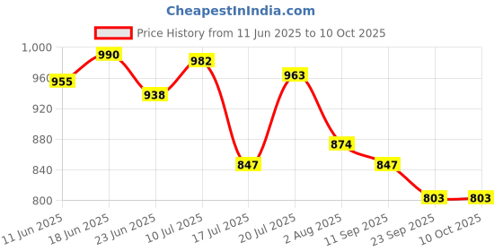 flipkart.com shezone Jutis For Women shezone Price History Graph from 11 Jun 2025 to 9 Oct 2025