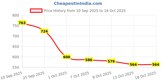 flipkart.com shezone Jutis For Women shezone Price History Graph from 10 Sep 2025 to 13 Oct 2025