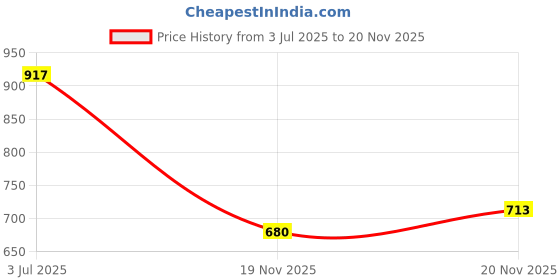 flipkart.com shezone Jutis For Women shezone Price History Graph from 3 Jul 2025 to 20 Nov 2025