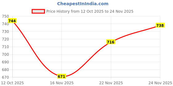 flipkart.com shezone Jutis For Women shezone Price History Graph from 12 Oct 2025 to 22 Nov 2025