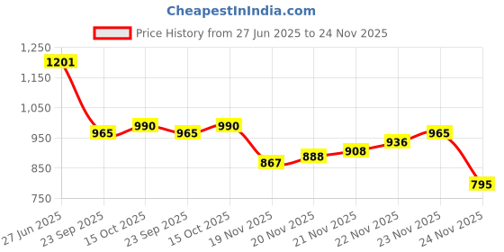 flipkart.com shezone Loafers For Women shezone Price History Graph from 27 Jun 2025 to 24 Nov 2025