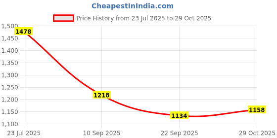 flipkart.com shezone Loafers For Women shezone Price History Graph from 23 Jul 2025 to 29 Oct 2025