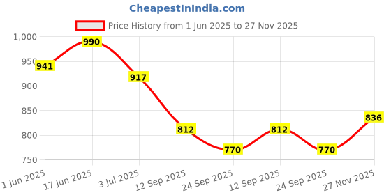 flipkart.com shezone Slip On For Women shezone Price History Graph from 1 Jun 2025 to 27 Nov 2025
