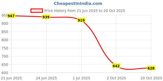 flipkart.com shezone Slip On For Women shezone Price History Graph from 21 Jun 2025 to 20 Oct 2025