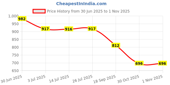 flipkart.com shezone Slip On For Women shezone Price History Graph from 30 Jun 2025 to 30 Oct 2025