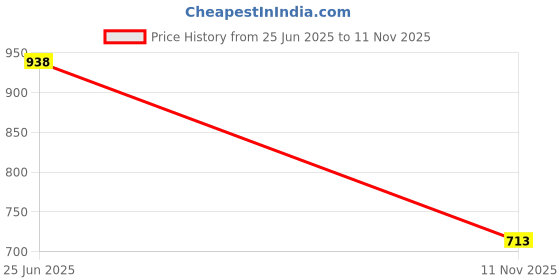 flipkart.com shezone Slip On For Women shezone Price History Graph from 25 Jun 2025 to 11 Nov 2025