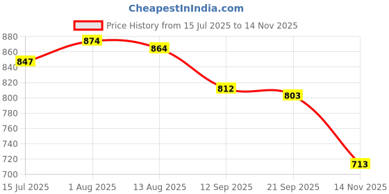 flipkart.com shezone Slip On For Women shezone Price History Graph from 15 Jul 2025 to 14 Nov 2025