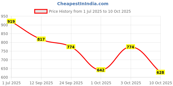 flipkart.com shezone Slip On For Women shezone Price History Graph from 1 Jul 2025 to 10 Oct 2025