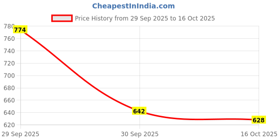 flipkart.com shezone Slip On For Women shezone Price History Graph from 29 Sep 2025 to 16 Oct 2025