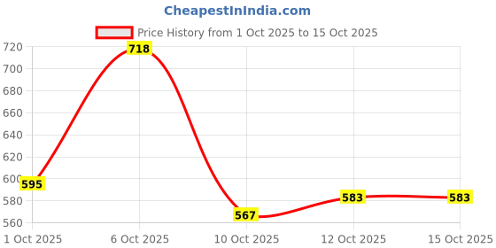 flipkart.com shezone Slip On For Women shezone Price History Graph from 1 Oct 2025 to 14 Oct 2025