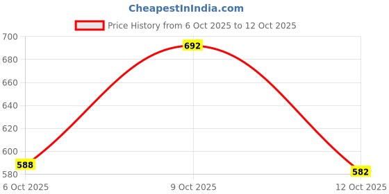 flipkart.com shezone Slip On For Women shezone Price History Graph from 6 Oct 2025 to 12 Oct 2025