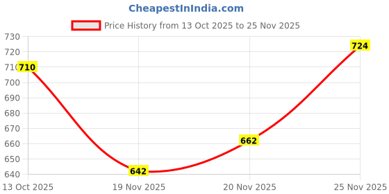 flipkart.com shezone Slip On For Women shezone Price History Graph from 13 Oct 2025 to 25 Nov 2025