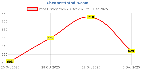 flipkart.com shezone Slip On For Women shezone Price History Graph from 20 Oct 2025 to 3 Dec 2025